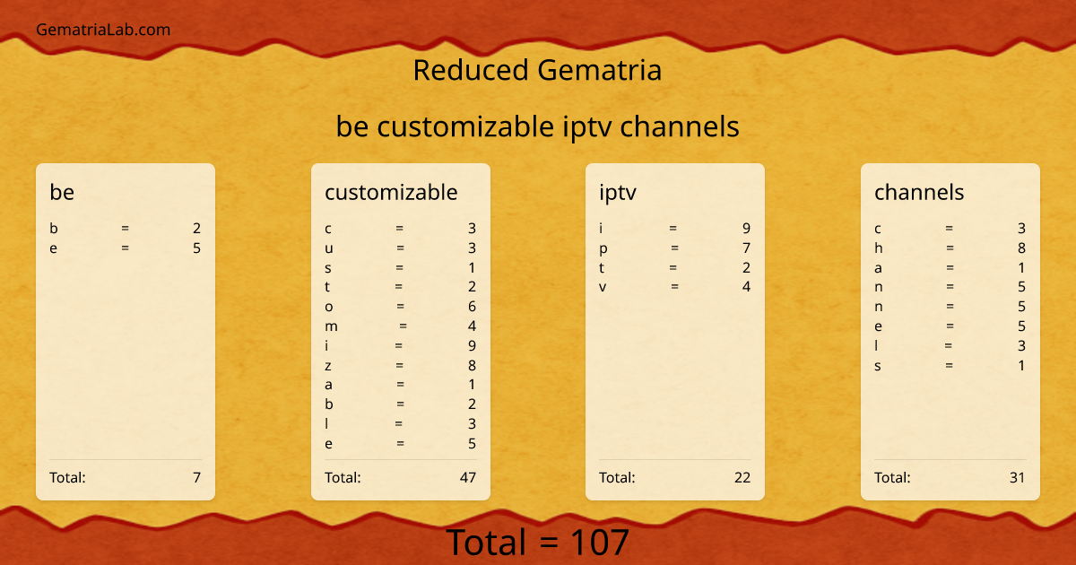 be customizable iptv channels in reduced Gematria